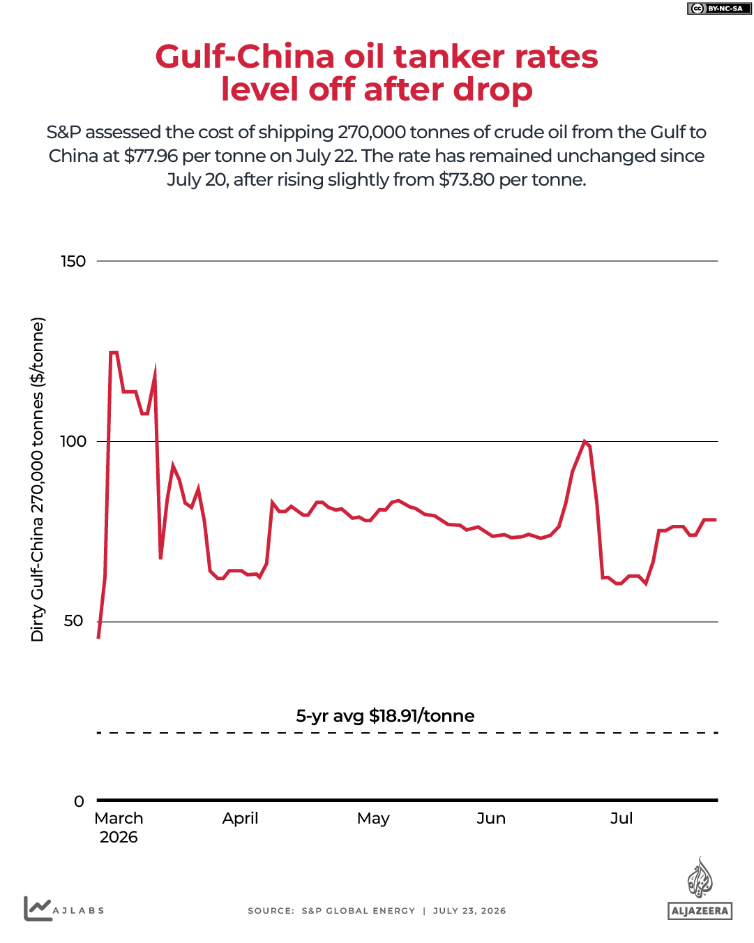 INTERACTIVE - Gulf-China oil tanker rateslevel off after drop - JULY 23, 2026-1784805146