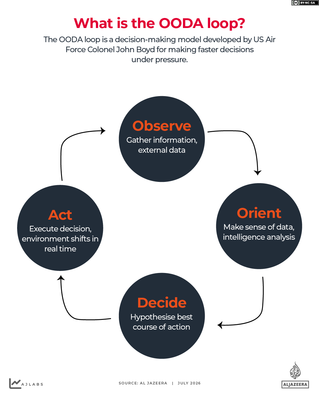 INTERACTIVE OODA-loop-1784569895