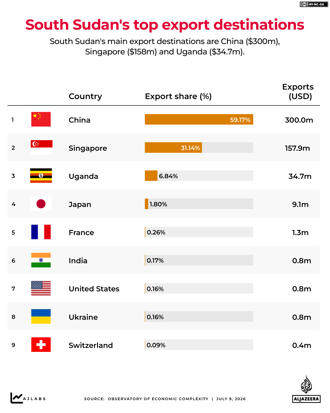 INTERACTIVE - South Sudan’s top export destinations - JULY 7, 2026 copy-1783585207