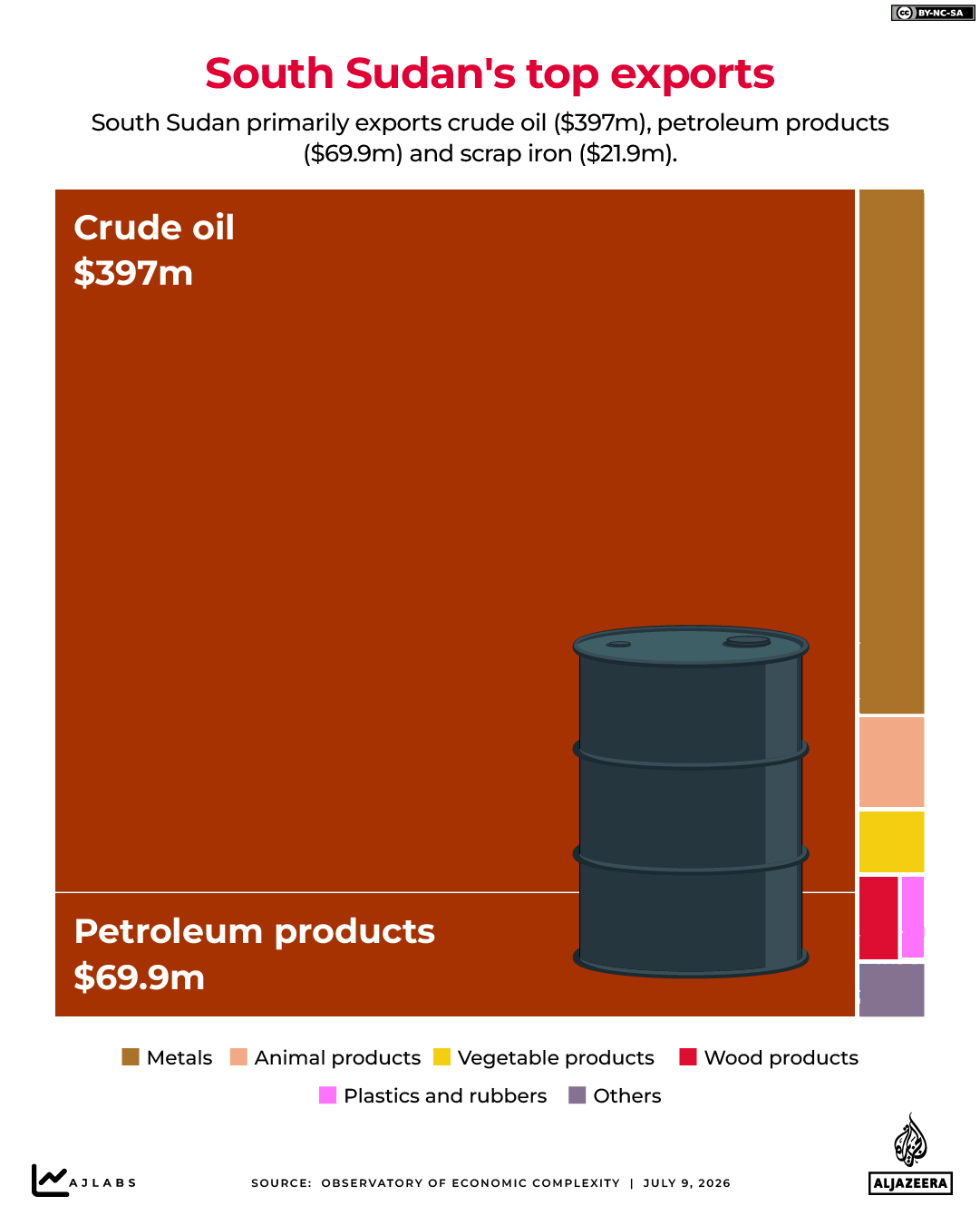 INTERACTIVE - South Sudan’s top export destinations- JULY 7, 2026 copy 2-1783585168