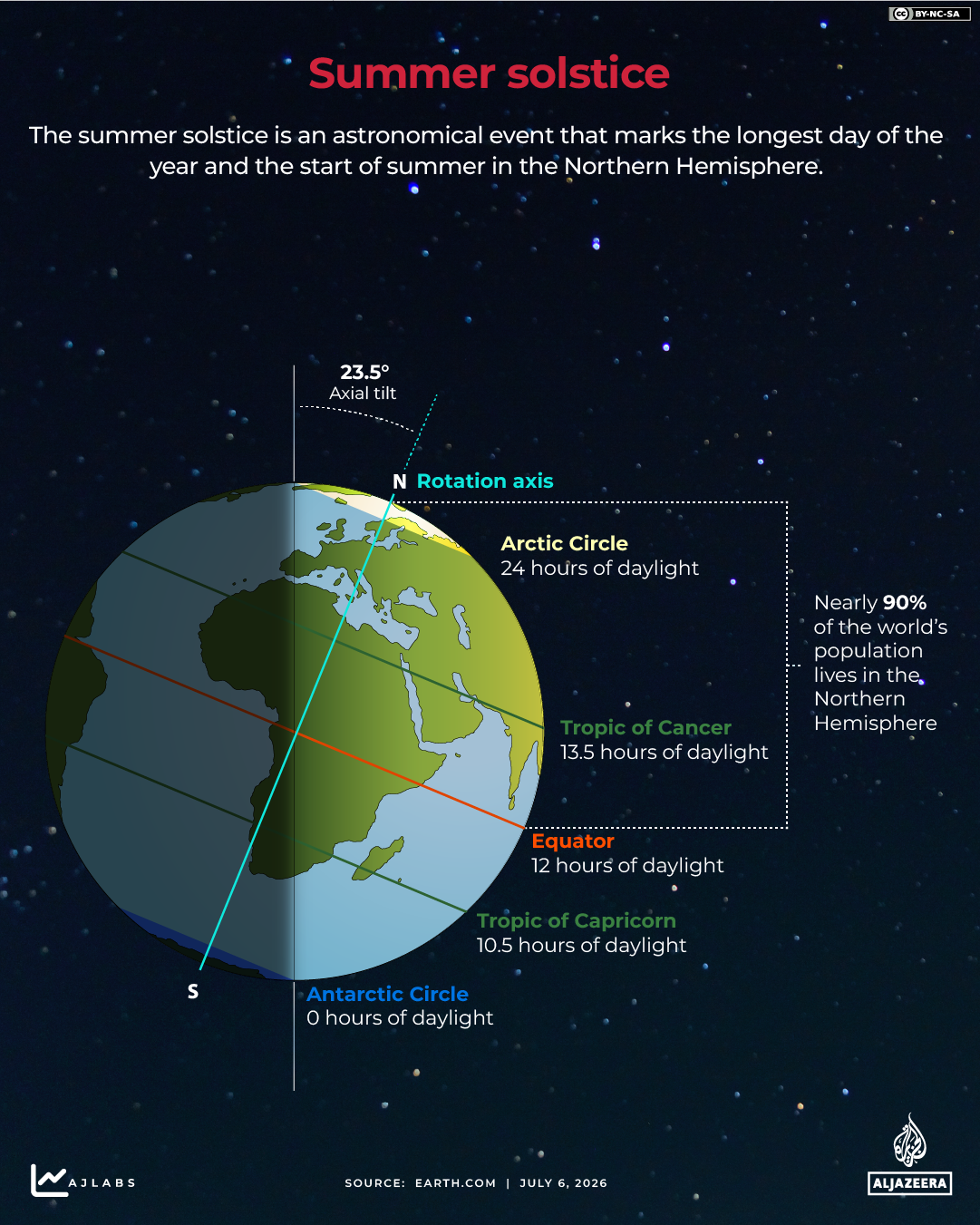 INTERACTIVE - Summer solstice - JULY 7, 2026 copy-1783410930