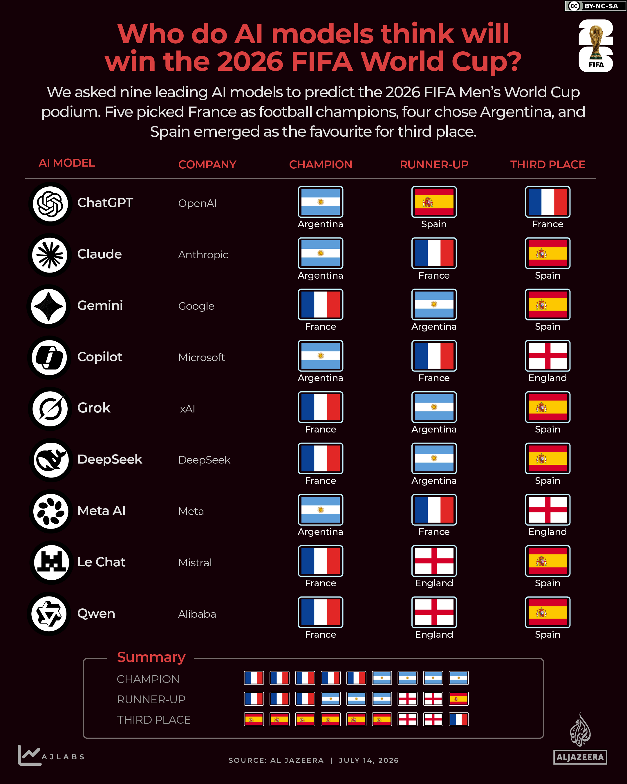 INTERACTIVE-Who do AI models think will win the 2026 FIFA World Cup_-1783956097