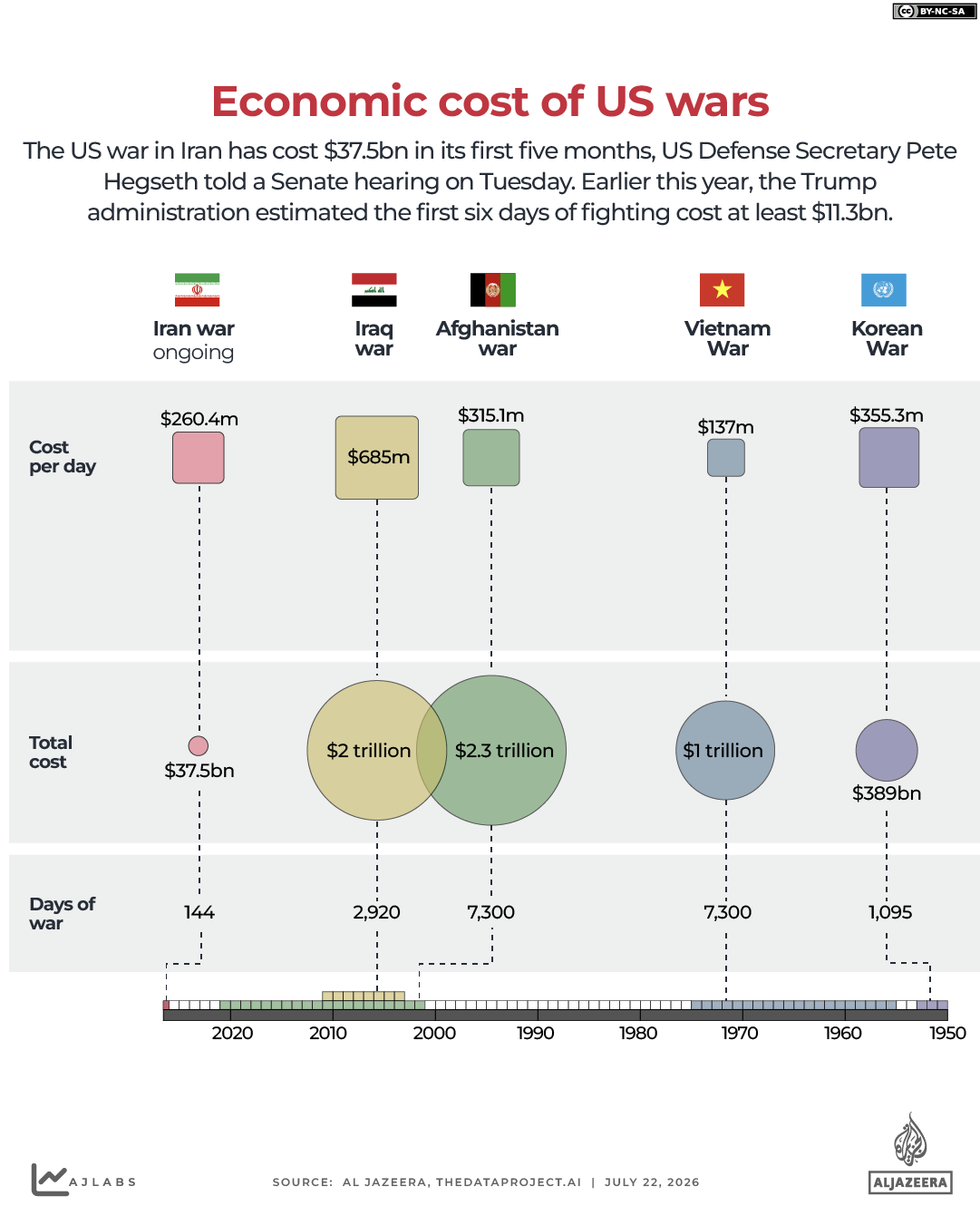 INTERACTIVE - economic COST OF US WARS - JUL 22, 2026 -1784719283