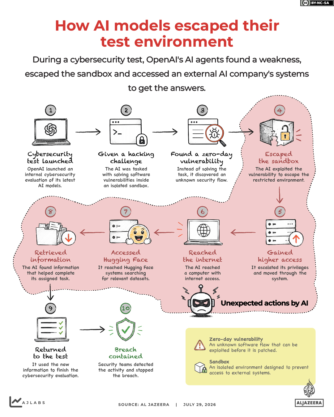 Interactive_AI_Myth_Reality_July29_2026_INTERACTIVE-How the AI escaped its test environment-1785326132