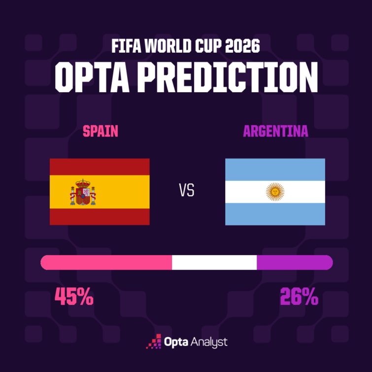 Spain vs Argentina [Courtesy of Opta Analyst]