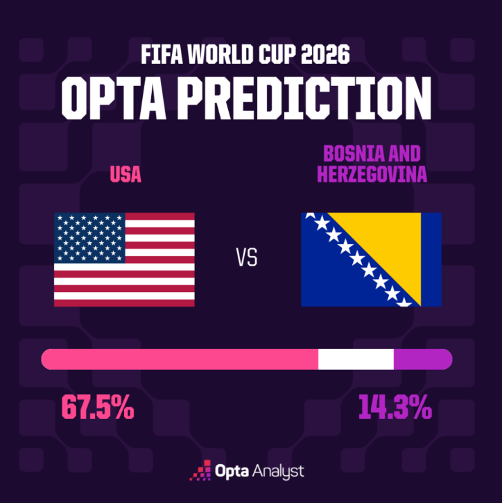 USA vs Bosnia-Herzegovina