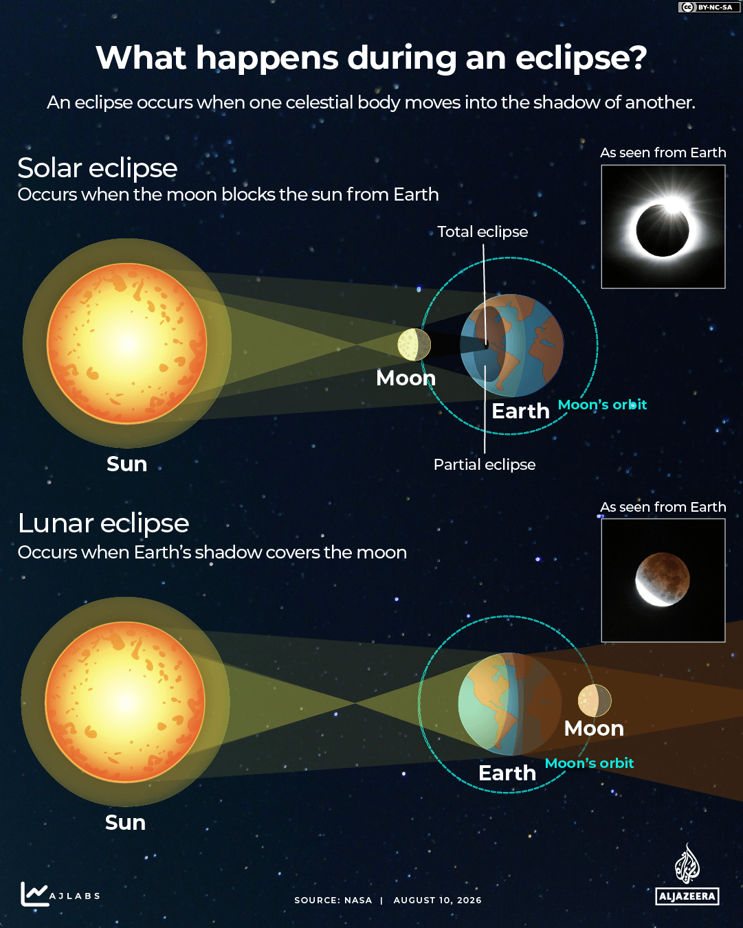INTERACTIVE - What happens during solar eclipse lunar-1786271820