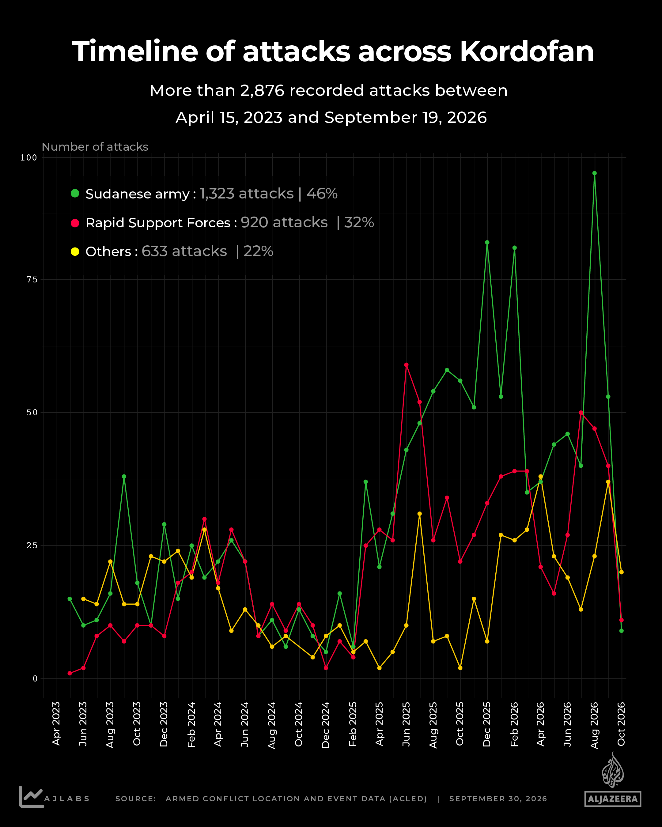 Interactive - Timeline of attacks across Kordofan-1790787453