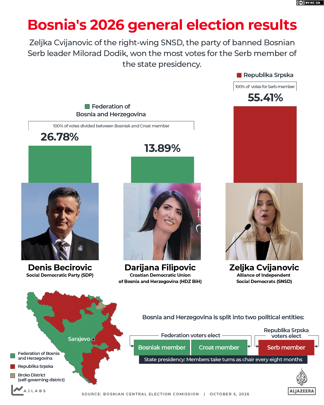 INTERACTIVE - Bosnia election results 2026 AJB-1791187397
