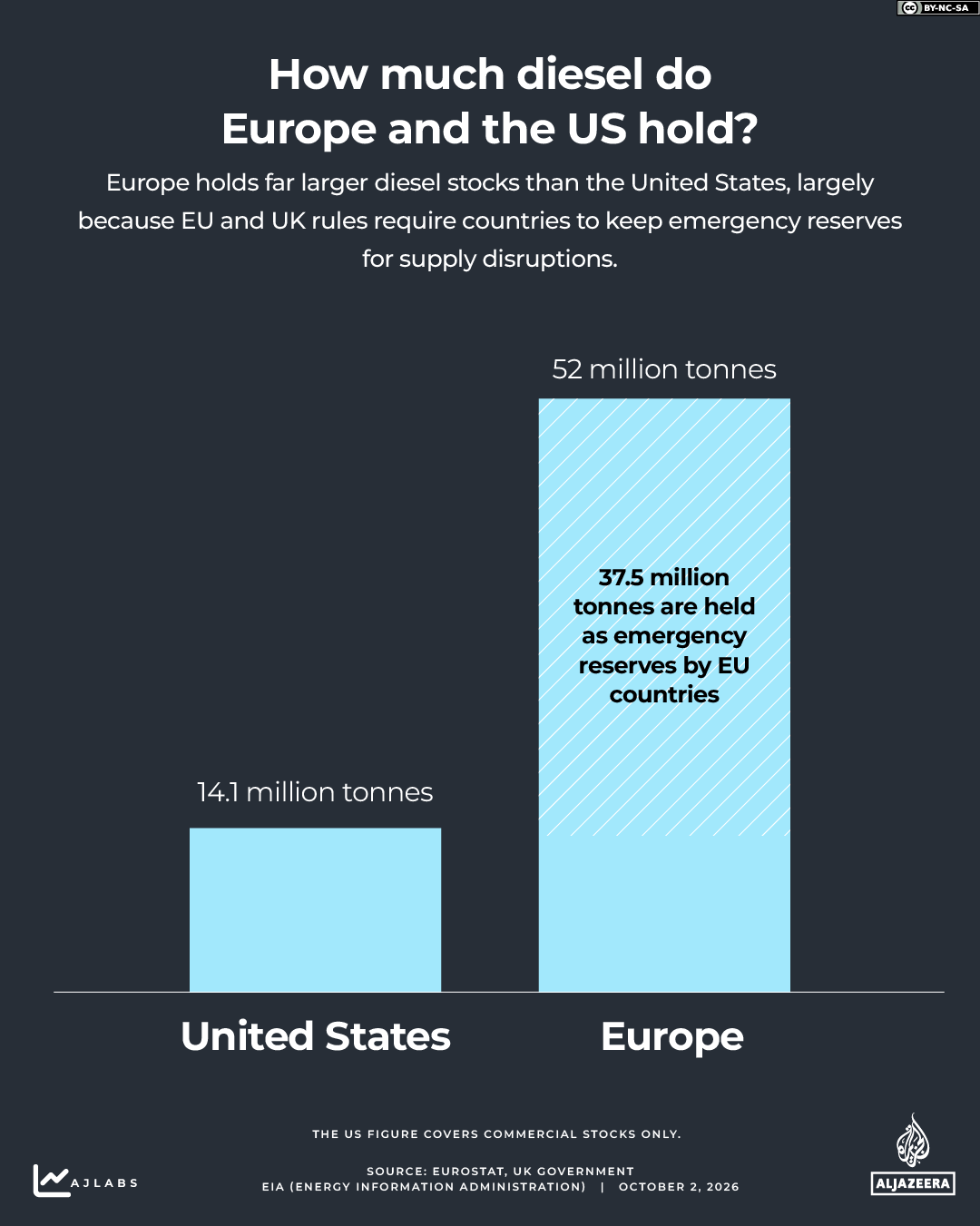 INTERACTIVE - How much diesel does Europe and the US hold - Oct2, 2026-1790950526