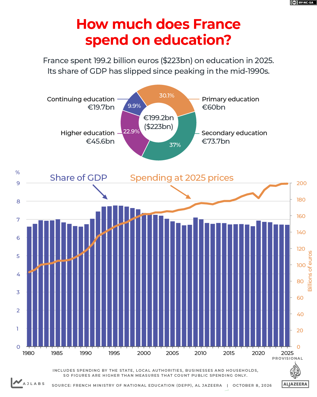 INTERACTIVE - How much does France spend on education-1791443863